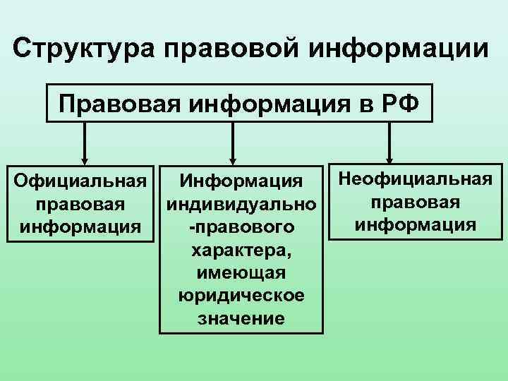 Структура правовой информации Правовая информация в РФ Официальная Информация правовая индивидуально информация -правового характера,