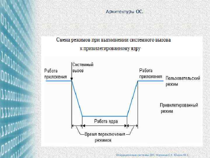 Архитектуры ОС. 1 Операционные системы 2 ИС Норкина Е. К. Юшин Ю. С. 