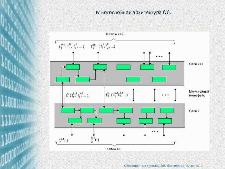 Многослойная архитектура ОС. 1 Операционные системы 2 ИС Норкина Е. К. Юшин Ю. С.