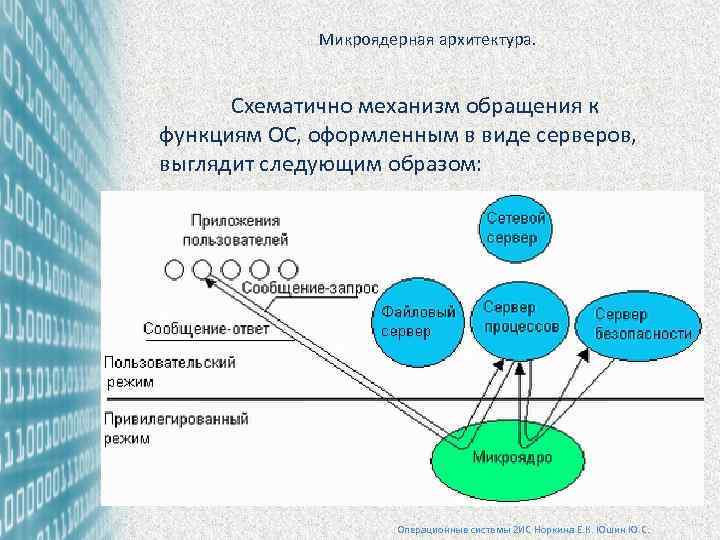 Микроядерная архитектура. Схематично механизм обращения к функциям ОС, оформленным в виде серверов, выглядит следующим