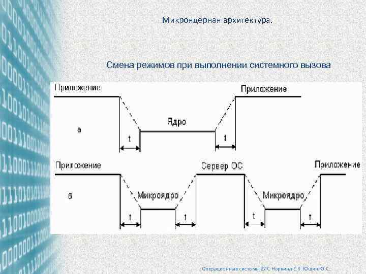 Микроядерная архитектура. Смена режимов при выполнении системного вызова Операционные системы 2 ИС Норкина Е.