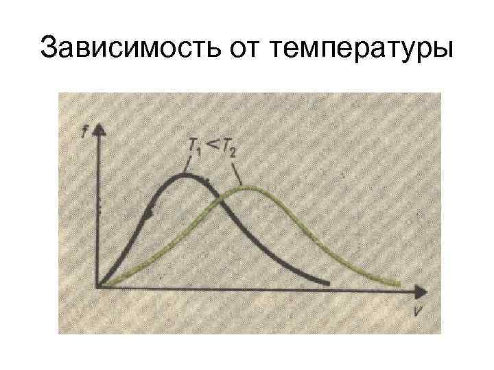 Зависимость от температуры 