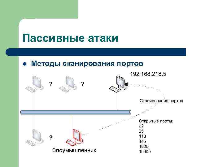 Пассивные атаки l Методы сканирования портов 