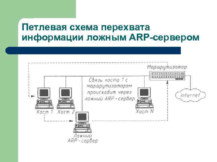 Петлевая схема перехвата информации ложным ARP-сервером 