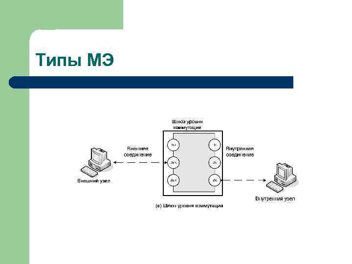 Типы МЭ 