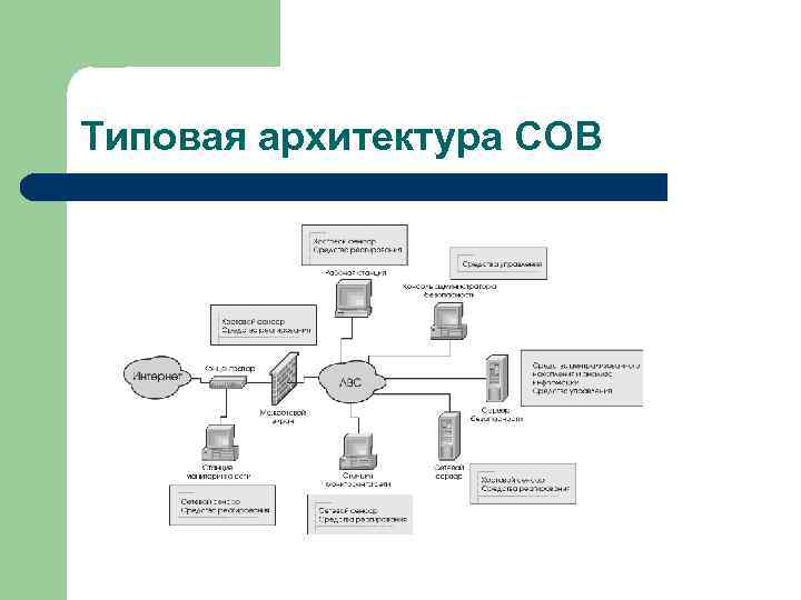 Типовая архитектура СОВ 