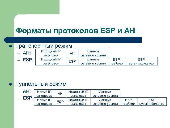 Форматы протоколов ESP и AH l Транспортный режим – – l AH: ESP: Исходный