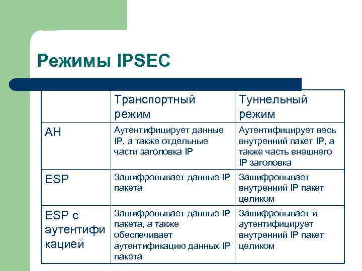 Отличие режим. IPSEC туннельный и транспортный режимы. IPSEC транспортный режим. Протокол IPSEC режимы работы. IPSEC режимы.