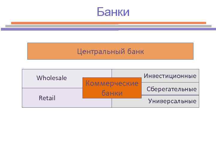 Банки Центральный банк Wholesale Retail Инвестиционные Коммерческие Сберегательные банки Универсальные 