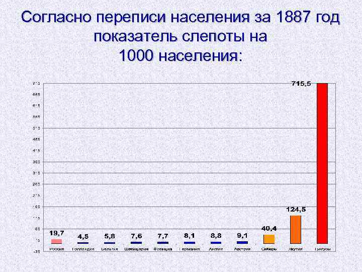 Согласно переписи населения за 1887 год показатель слепоты на 1000 населения: 