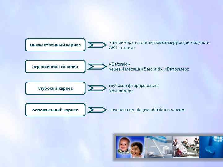 множественный кариес агрессивное течение глубокий кариес осложненный кариес «Витример» на дентигерметизирующей жидкости ART-техника «Saforaid»