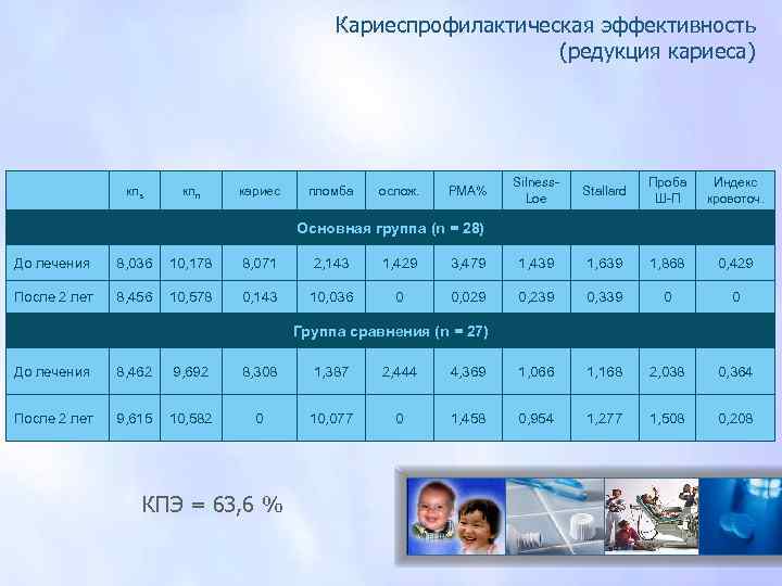Кариеспрофилактическая эффективность (редукция кариеса) кпз кпп кариес пломба ослож. РМА% Silness. Loe Stallard Проба