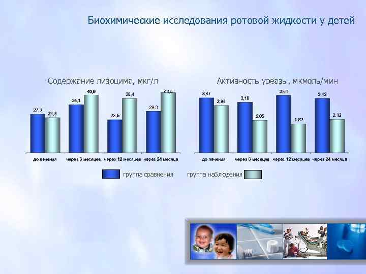 Биохимические исследования ротовой жидкости у детей Содержание лизоцима, мкг/л группа сравнения Активность уреазы, мкмоль/мин