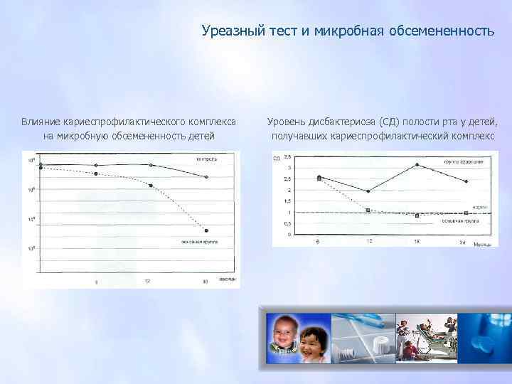 Уреазный тест и микробная обсемененность Влияние кариеспрофилактического комплекса на микробную обсемененность детей Уровень дисбактериоза