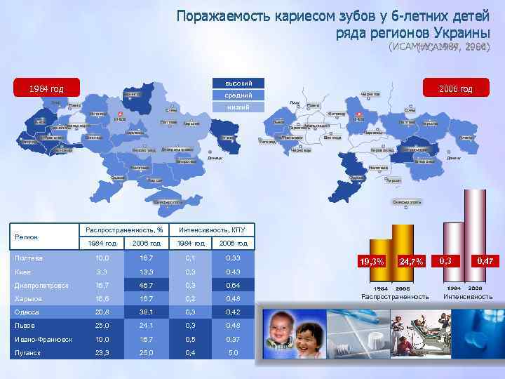 Поражаемость кариесом зубов у 6 -летних детей ряда регионов Украины (ИСАМНУ; 1984, 2006) (ИСАМНУ,
