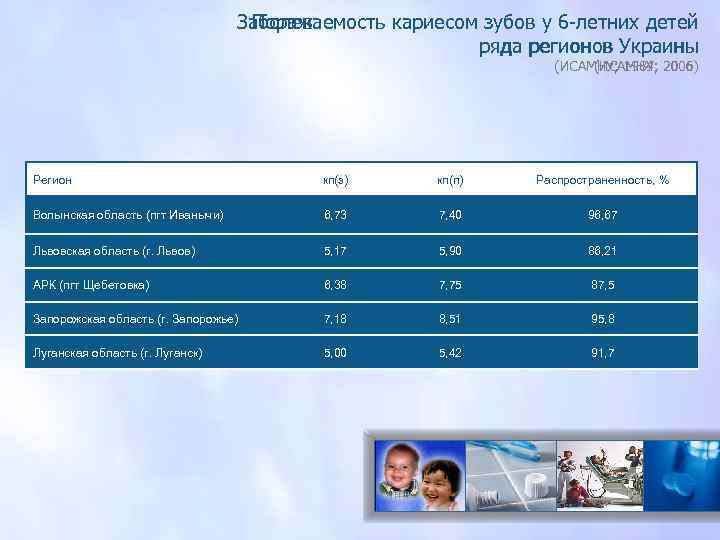 Заболеваемость кариесом зубов у 6 -летних детей Поражаемость ряда регионов Украины (ИСАМНУ; 1984, 2006)