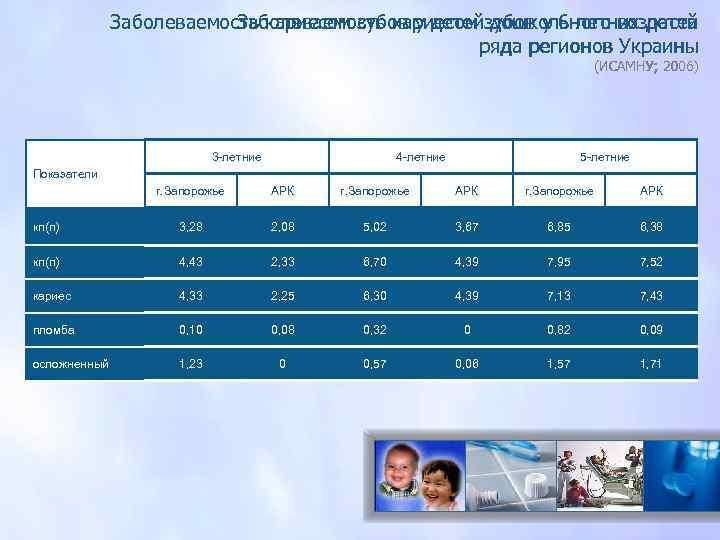 Заболеваемость кариесом дошкольного возраста Заболеваемость кариесом зубов у детейзубов у 6 -летних детей ряда