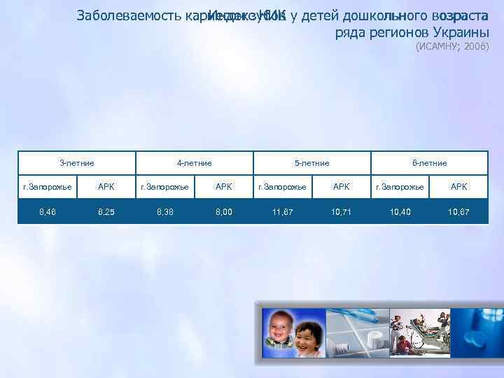 Заболеваемость кариесом зубов у детей дошкольного возраста Индекс НИК ряда регионов Украины (ИСАМНУ; 2006)
