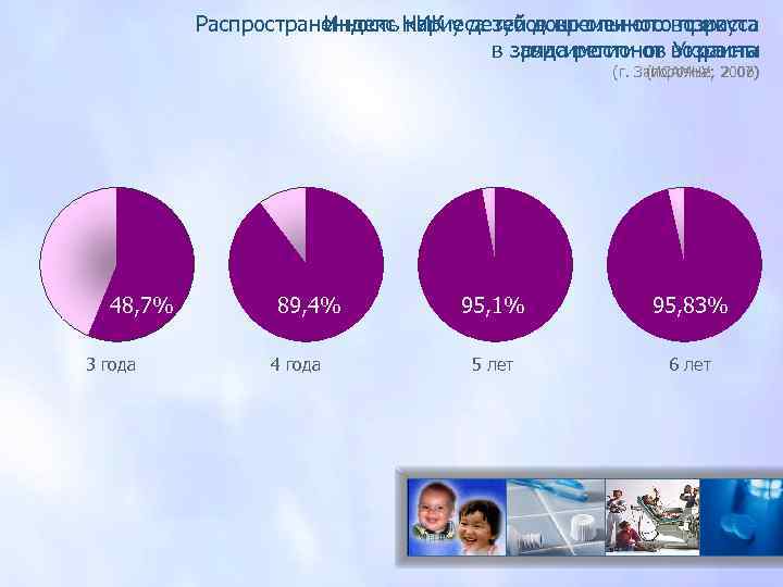Распространенность НИК у детей дошкольного возраста Индекс кариеса зубов временного прикуса в зависимости от