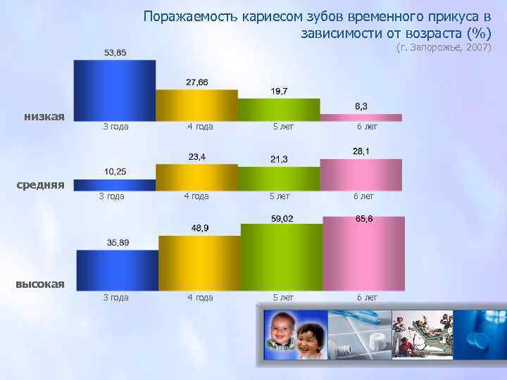 Поражаемость кариесом зубов временного прикуса в зависимости от возраста (%) (г. Запорожье, 2007) низкая