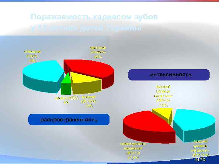 Поражаемость кариесом зубов у 12 -летних детей Украины интенсивность распространенность 