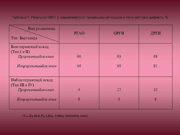 Таблица 1. Результат ВКП в зависимости от прорезывания клыков и типа костного дефекта, %