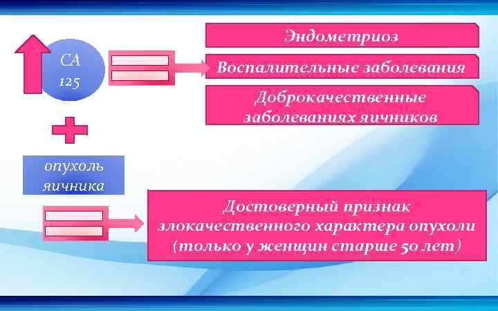 Эндометриоз СА 125 Воспалительные заболевания Доброкачественные заболеваниях яичников опухоль яичника Достоверный признак злокачественного характера