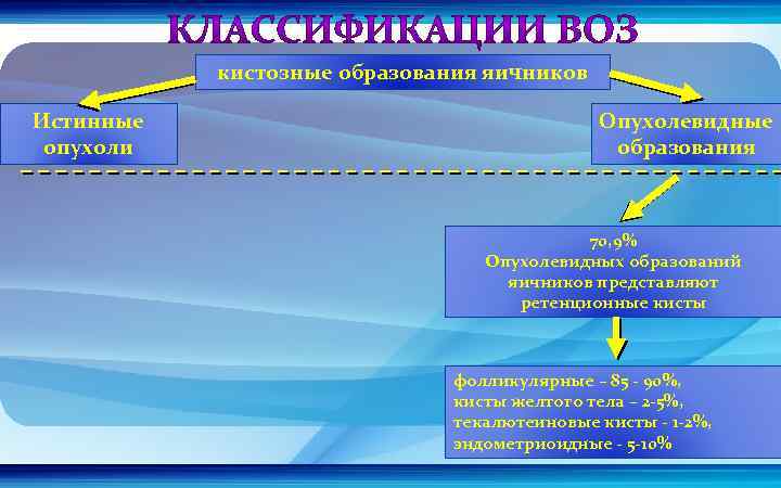 кистозные образования яичников Истинные опухоли Опухолевидные образования 70, 9% Опухолевидных образований яичников представляют ретенционные