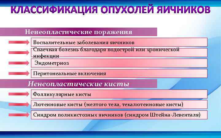 Ненеопластические поражения Воспалительные заболевания яичников Спаечная болезнь благодаря подострой или хронической инфекции Эндометриоз Перитонеальные