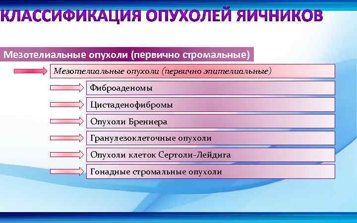 Мезотелиальные опухоли (первично стромальные) Мезотелиальные опухоли (первично эпителиальные) Фиброаденомы Цистаденофибромы Опухоли Бреннера Гранулезоклеточные опухоли