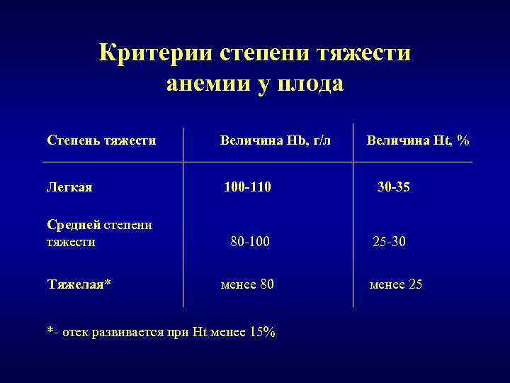 Критерии степени тяжести анемии у плода Степень тяжести Величина Hb, г/л Легкая 100 -110