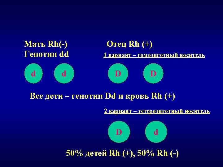 Мать Rh(-) Генотип dd d d Отец Rh (+) 1 вариант – гомозиготный носитель