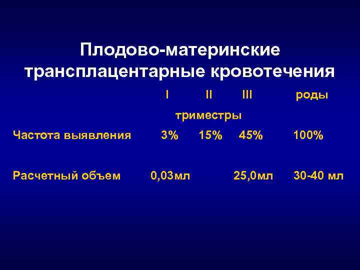 Плодово-материнские трансплацентарные кровотечения I II III роды 45% 100% триместры Частота выявления Расчетный объем