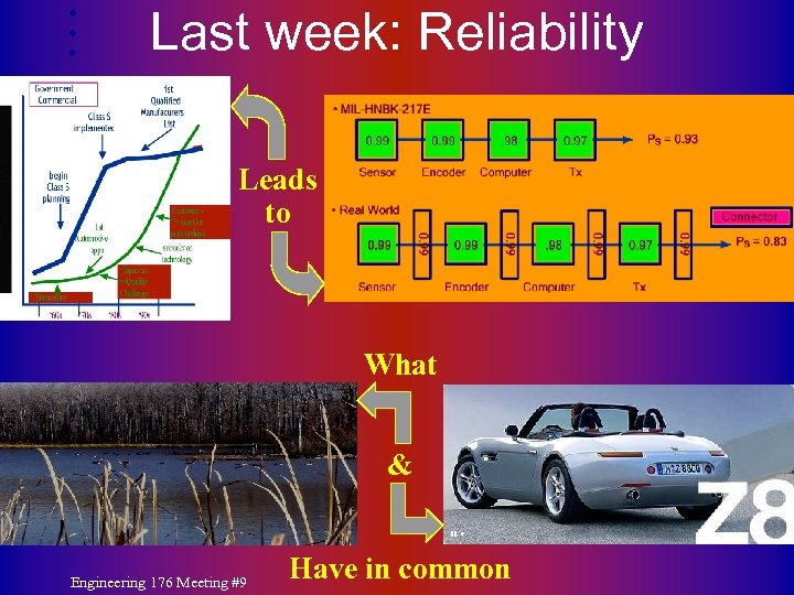 Last week: Reliability Leads to What & Engineering 176 Meeting #9 Have in common