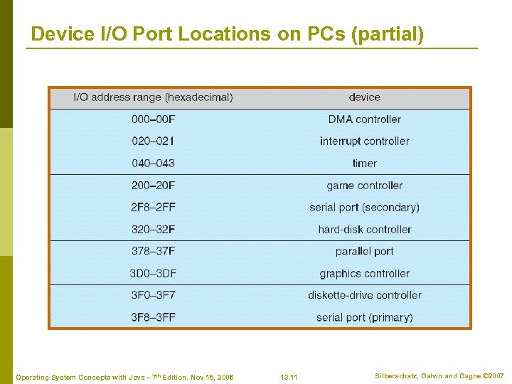 Device I/O Port Locations on PCs (partial) Operating System Concepts with Java – 7