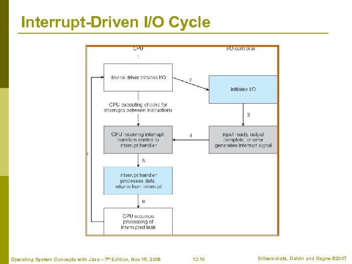 Interrupt-Driven I/O Cycle Operating System Concepts with Java – 7 th Edition, Nov 15,