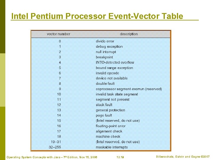 Intel Pentium Processor Event-Vector Table Operating System Concepts with Java – 7 th Edition,