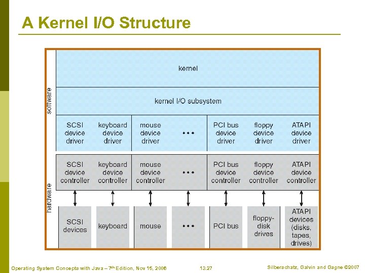 A Kernel I/O Structure Operating System Concepts with Java – 7 th Edition, Nov