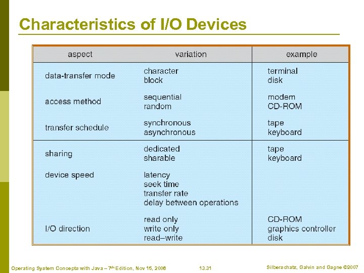 Characteristics of I/O Devices Operating System Concepts with Java – 7 th Edition, Nov