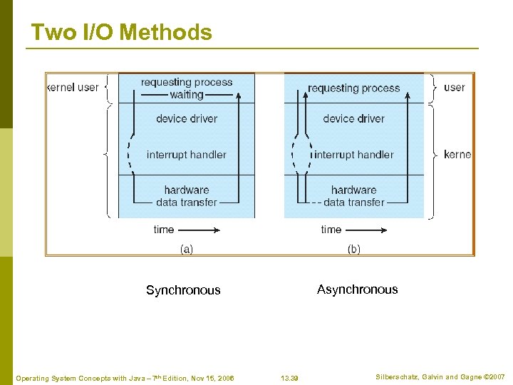 Two I/O Methods Asynchronous Synchronous Operating System Concepts with Java – 7 th Edition,