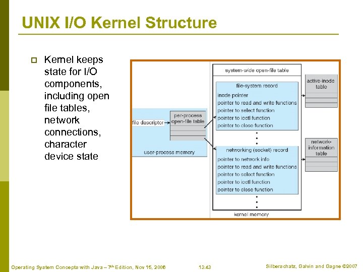 UNIX I/O Kernel Structure p Kernel keeps state for I/O components, including open file