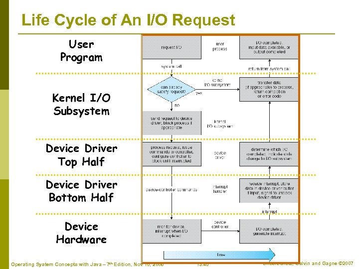 Life Cycle of An I/O Request User Program Kernel I/O Subsystem Device Driver Top