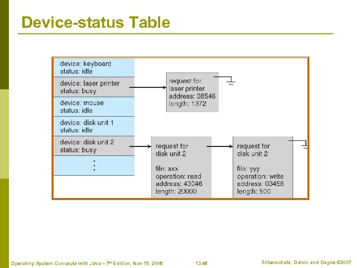 Device-status Table Operating System Concepts with Java – 7 th Edition, Nov 15, 2006