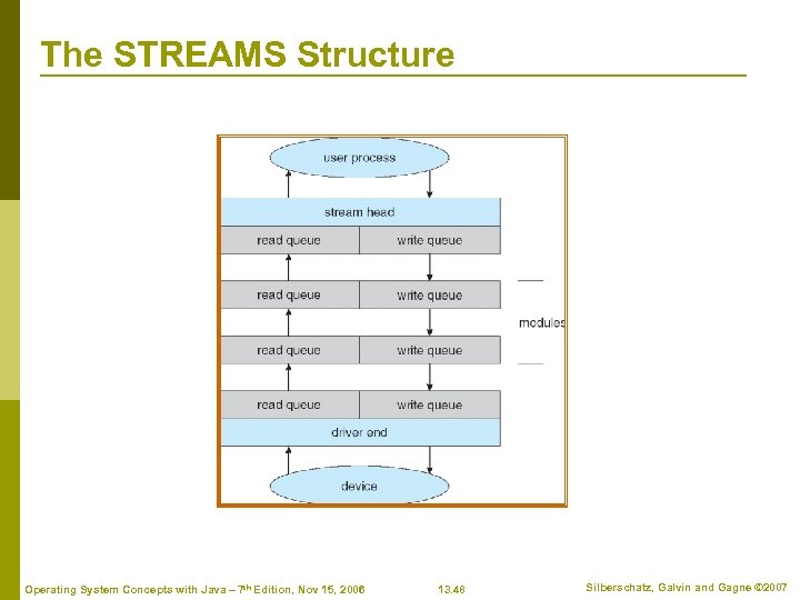 The STREAMS Structure Operating System Concepts with Java – 7 th Edition, Nov 15,