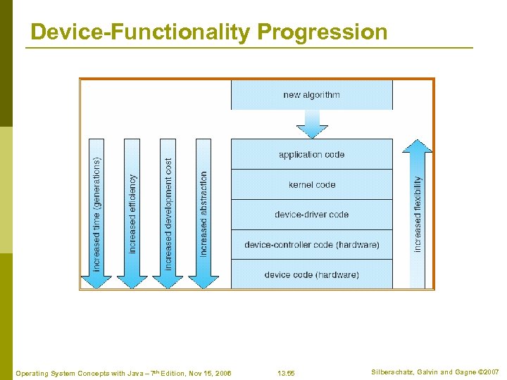 Device-Functionality Progression Operating System Concepts with Java – 7 th Edition, Nov 15, 2006