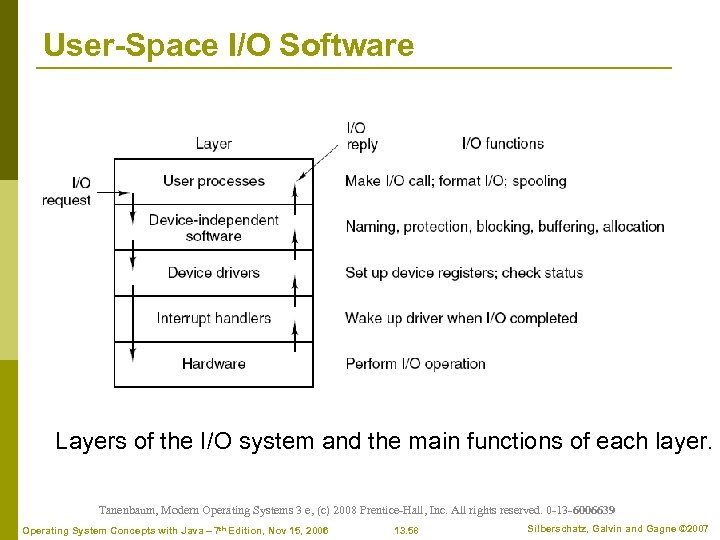 User-Space I/O Software Layers of the I/O system and the main functions of each