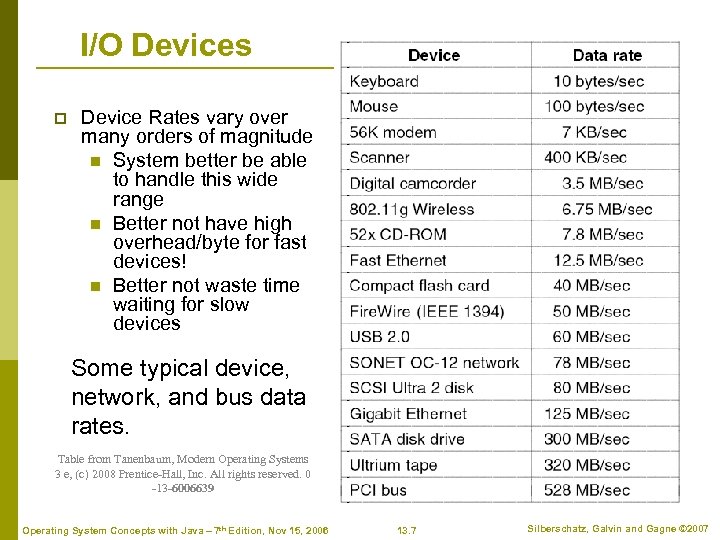 I/O Devices p Device Rates vary over many orders of magnitude n System better