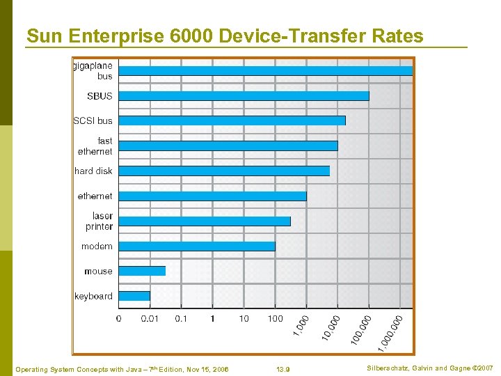 Sun Enterprise 6000 Device-Transfer Rates Operating System Concepts with Java – 7 th Edition,