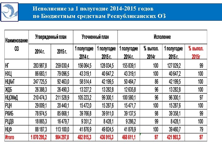 Исполнение за 1 полугодие 2014 -2015 годов по Бюджетным средствам Республиканских ОЗ 