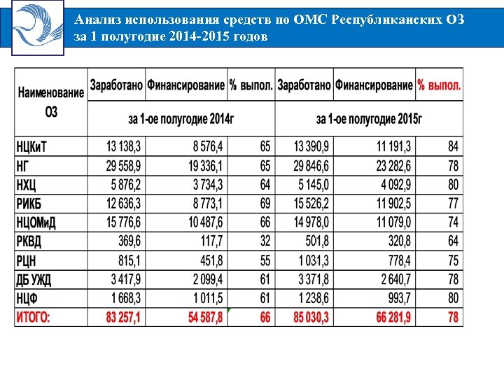 Анализ использования средств по ОМС Республиканских ОЗ за 1 полугодие 2014 -2015 годов 